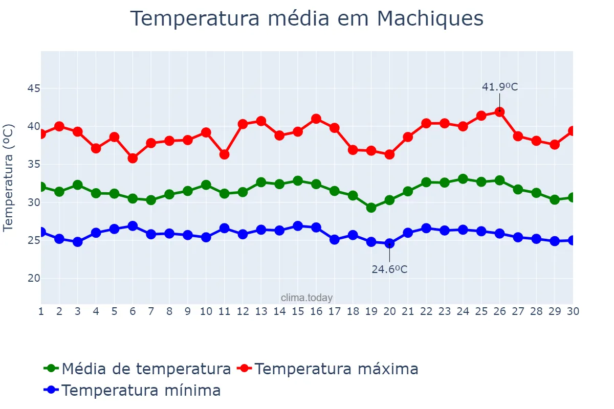 Temperatura em setembro em Machiques, Zulia, VE