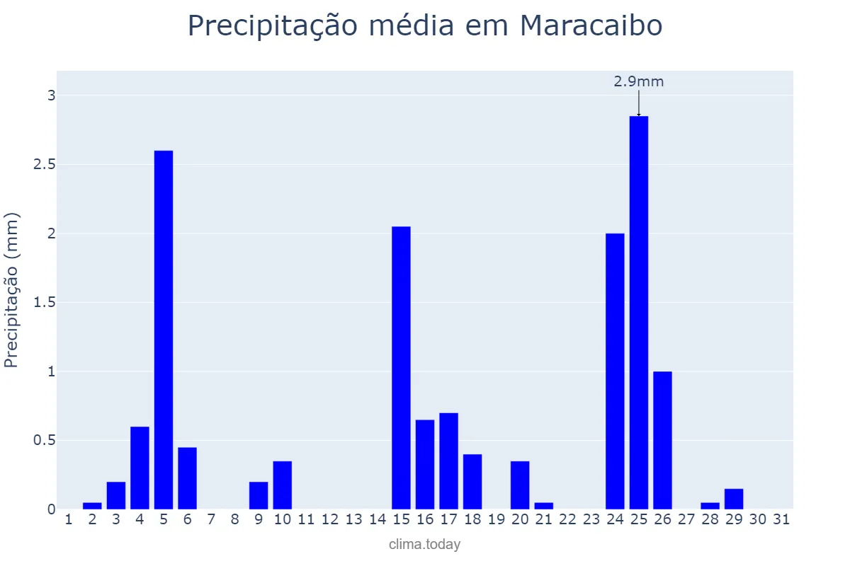 Precipitação em agosto em Maracaibo, Zulia, VE