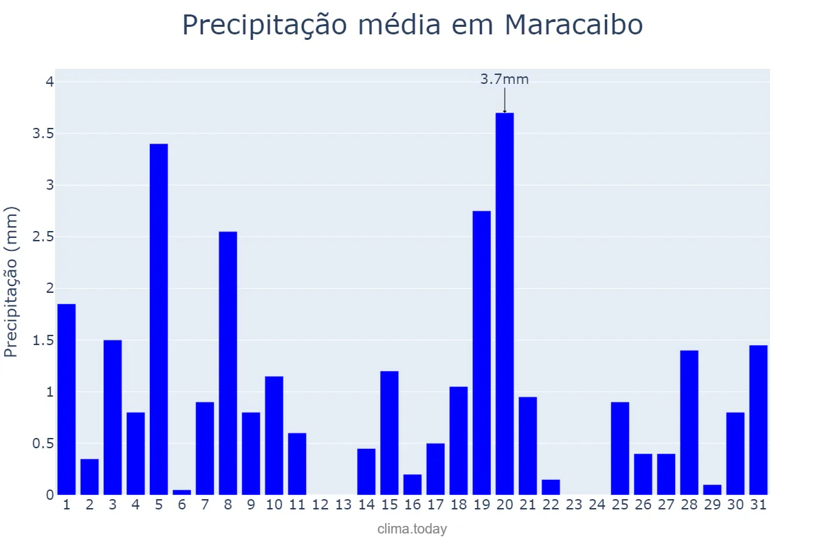Precipitação em janeiro em Maracaibo, Zulia, VE