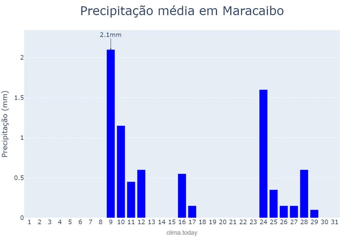 Precipitação em outubro em Maracaibo, Zulia, VE