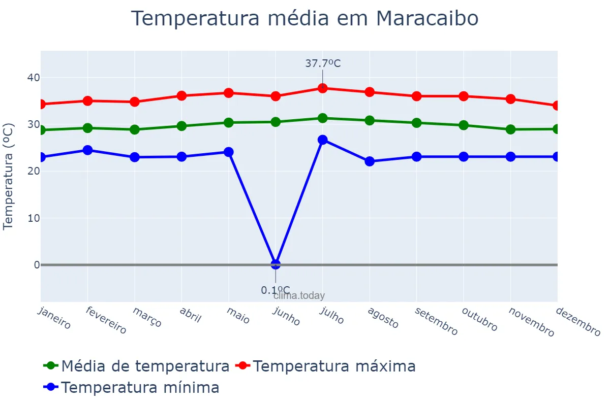 Temperatura anual em Maracaibo, Zulia, VE