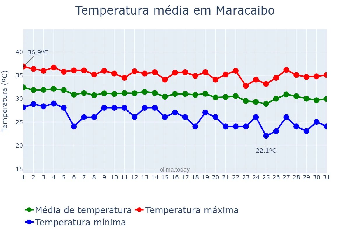 Temperatura em agosto em Maracaibo, Zulia, VE