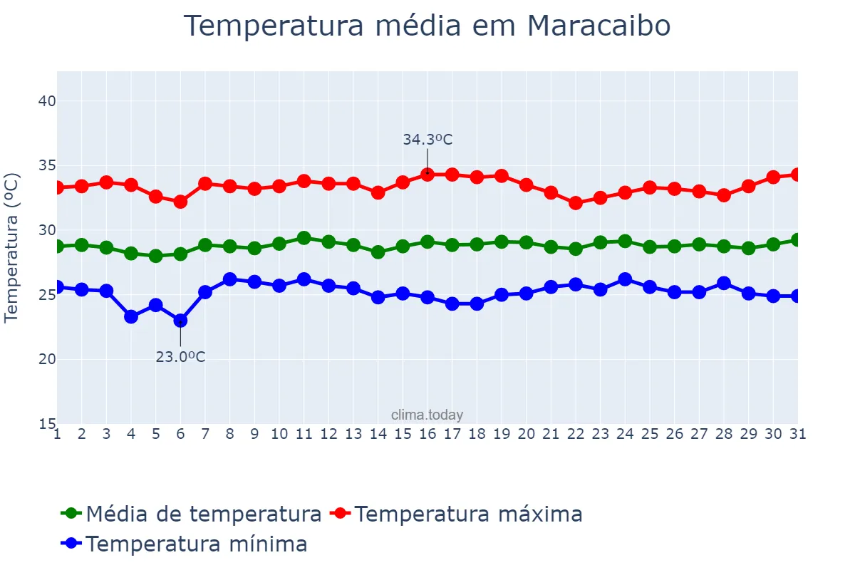 Temperatura em janeiro em Maracaibo, Zulia, VE