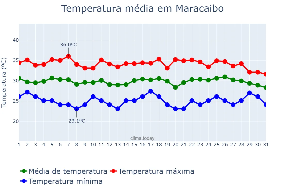 Temperatura em outubro em Maracaibo, Zulia, VE
