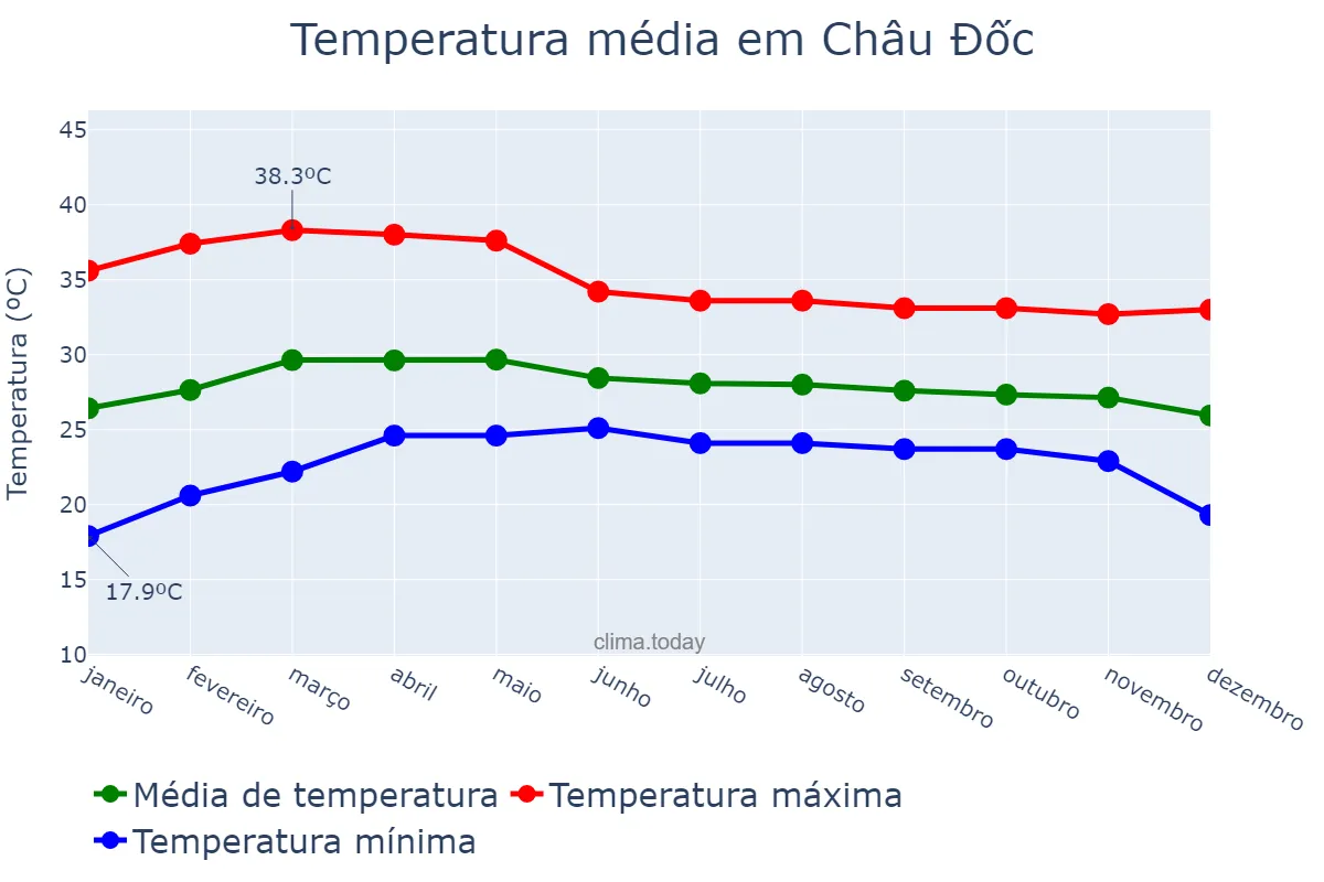 Temperatura anual em Châu Đốc, An Giang, VN