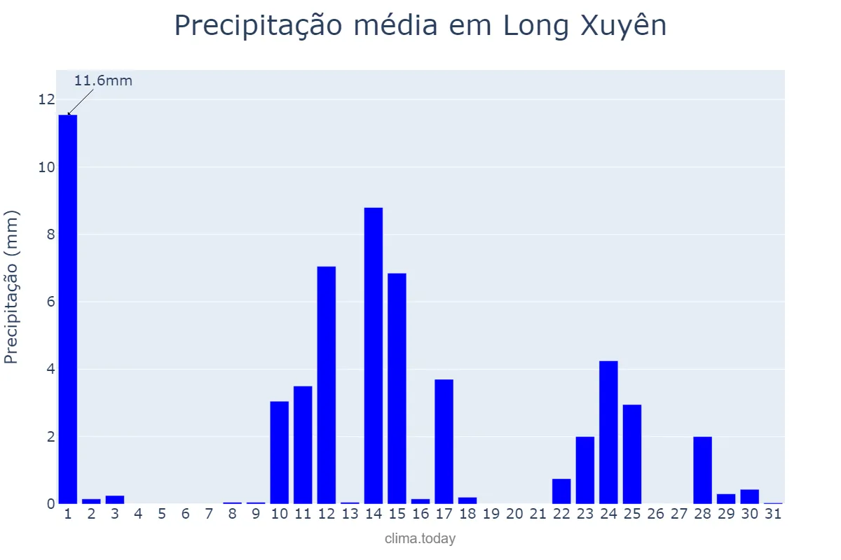 Precipitação em dezembro em Long Xuyên, An Giang, VN