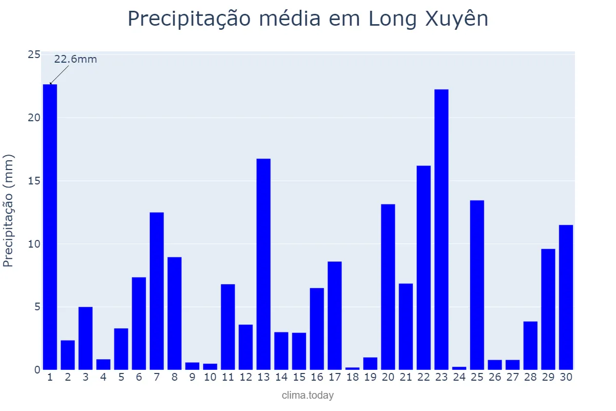 Precipitação em novembro em Long Xuyên, An Giang, VN