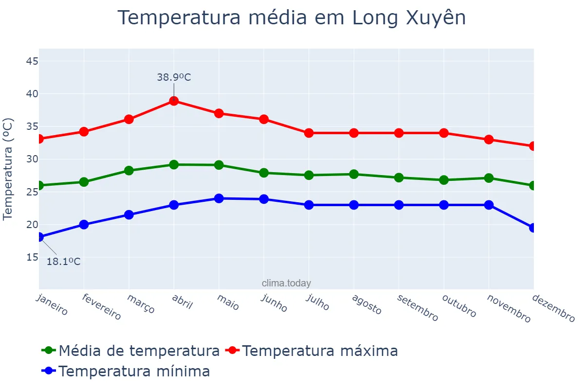 Temperatura anual em Long Xuyên, An Giang, VN
