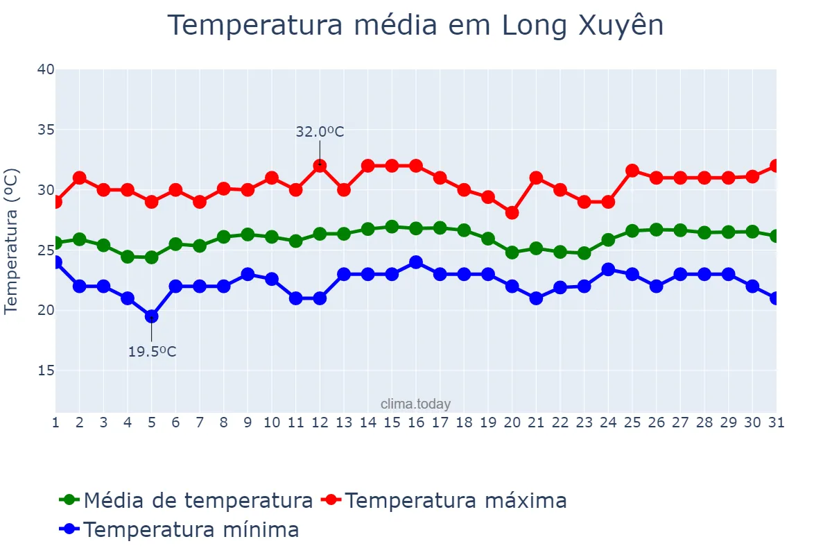 Temperatura em dezembro em Long Xuyên, An Giang, VN