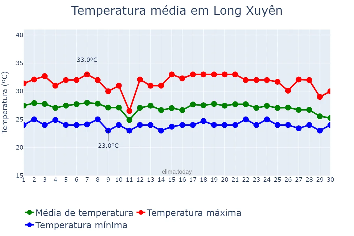 Temperatura em novembro em Long Xuyên, An Giang, VN