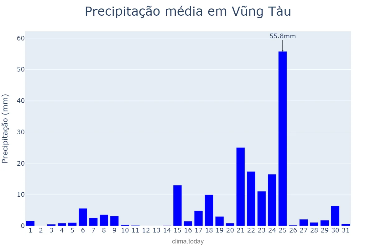 Precipitação em maio em Vũng Tàu, Bà Rịa-Vũng Tàu, VN