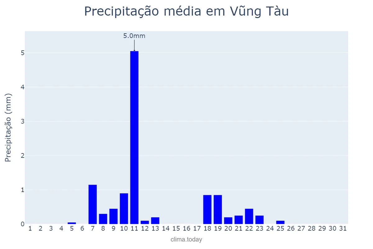 Precipitação em marco em Vũng Tàu, Bà Rịa-Vũng Tàu, VN