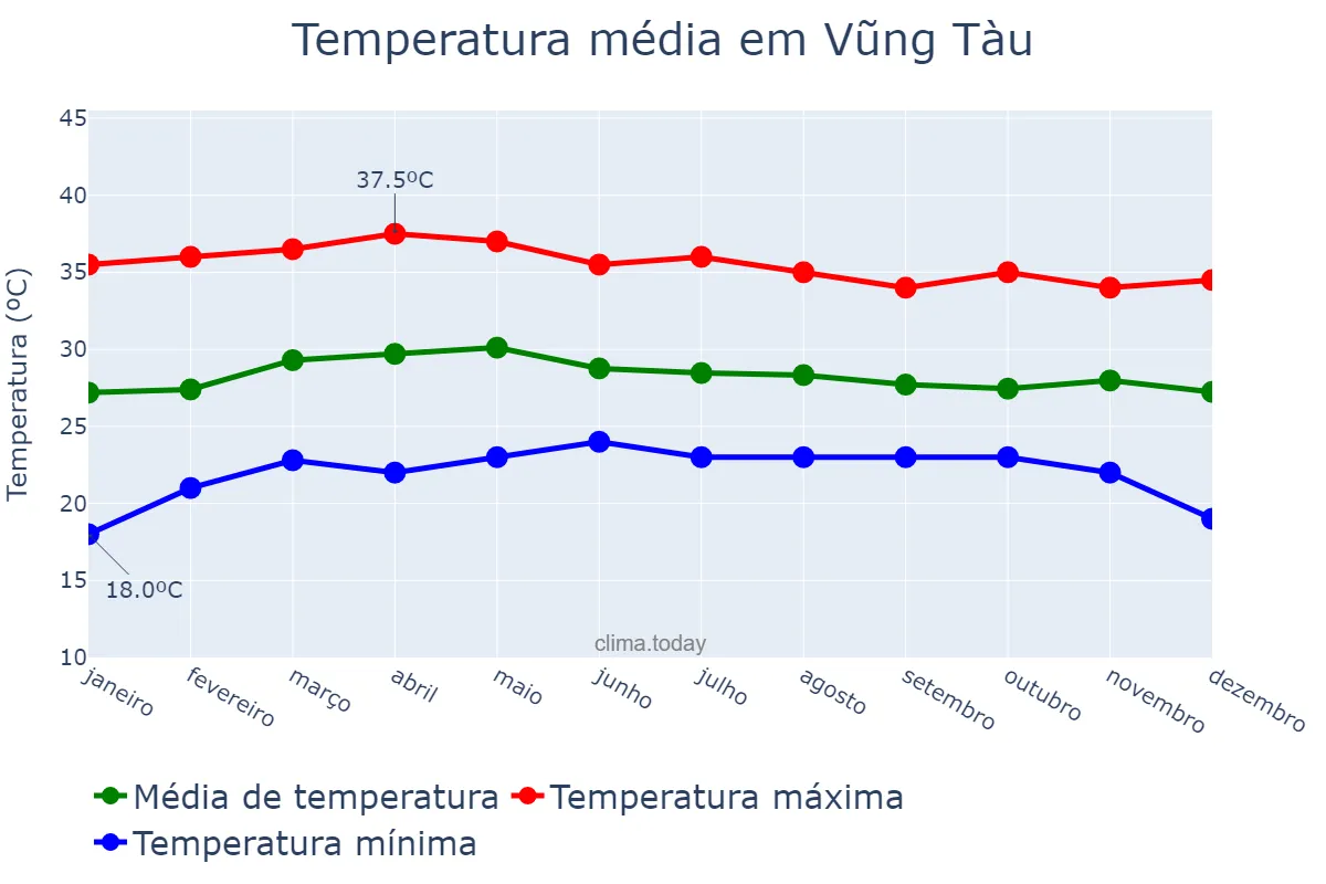 Temperatura anual em Vũng Tàu, Bà Rịa-Vũng Tàu, VN