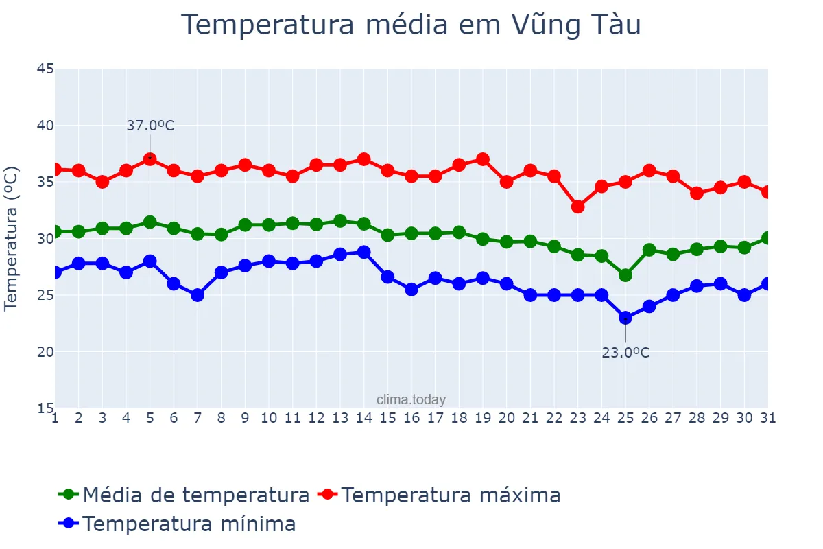 Temperatura em maio em Vũng Tàu, Bà Rịa-Vũng Tàu, VN
