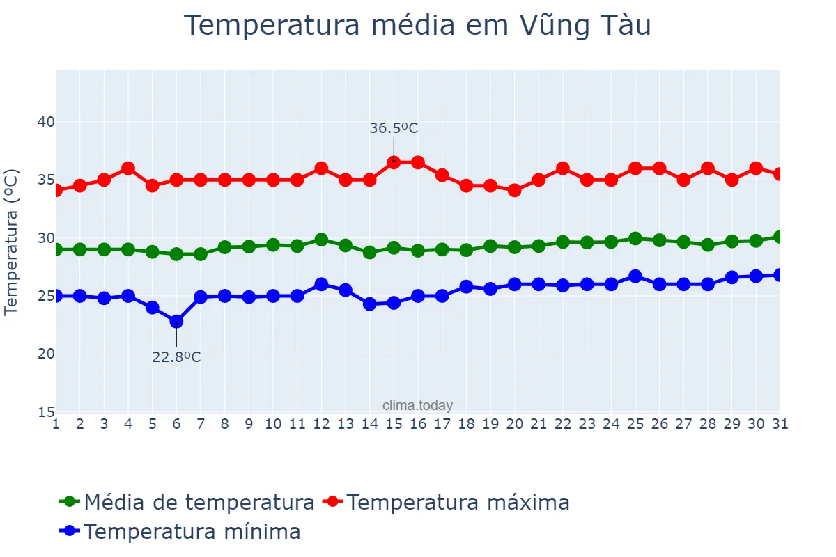 Temperatura em marco em Vũng Tàu, Bà Rịa-Vũng Tàu, VN
