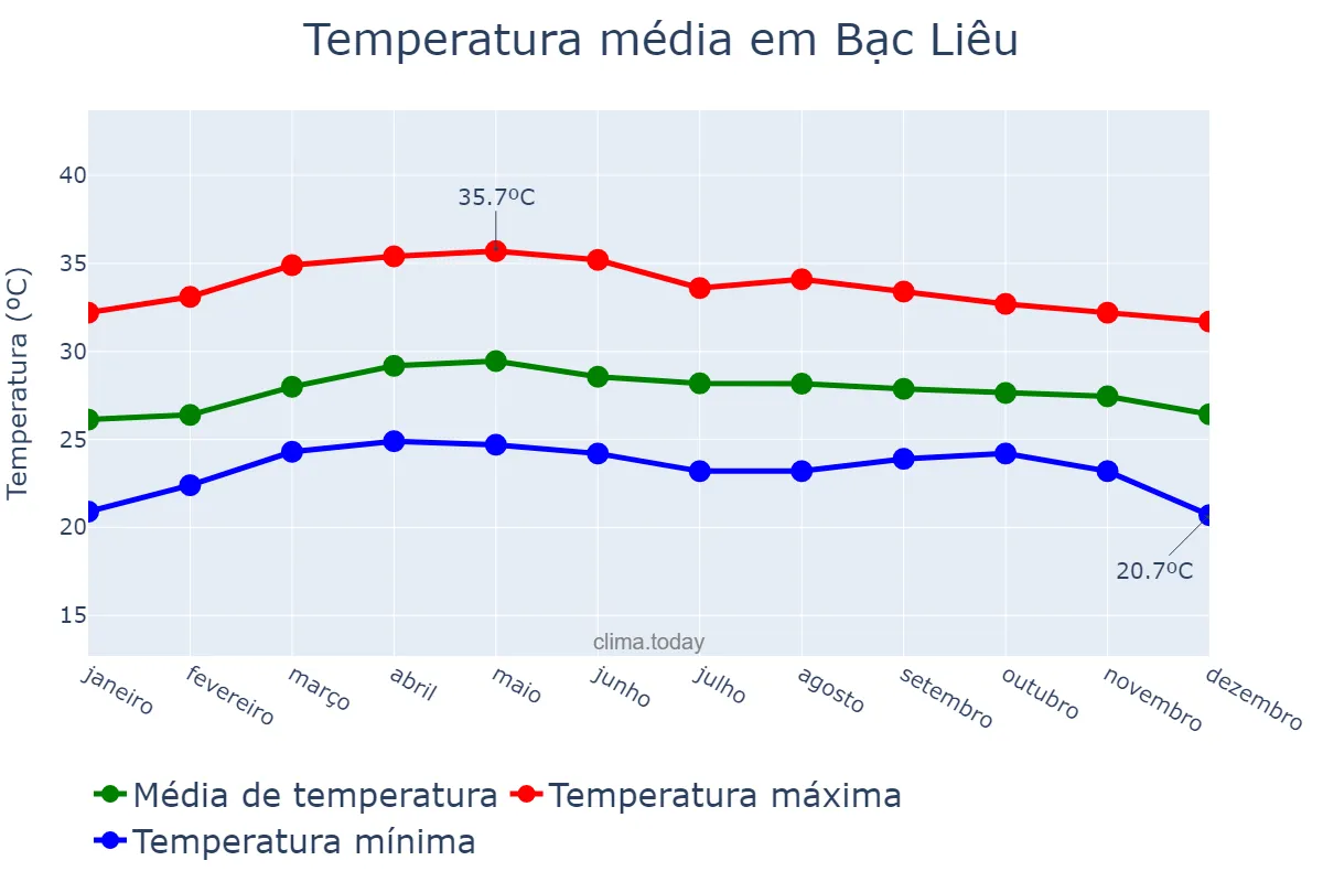 Temperatura anual em Bạc Liêu, Bạc Liêu, VN
