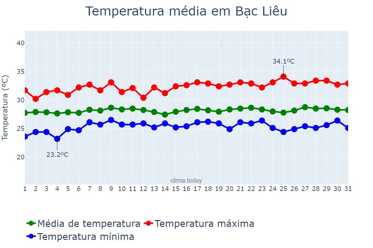 Temperatura em agosto em Bạc Liêu, Bạc Liêu, VN
