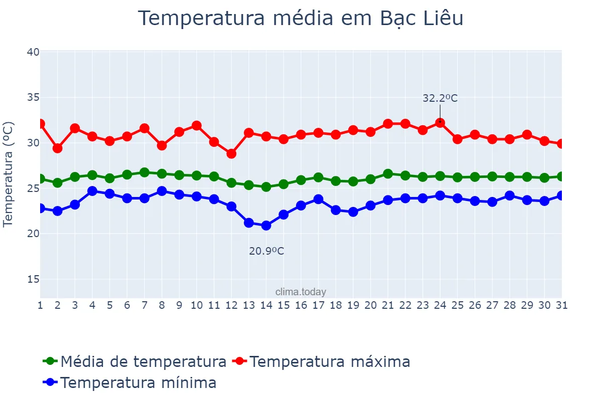 Temperatura em janeiro em Bạc Liêu, Bạc Liêu, VN