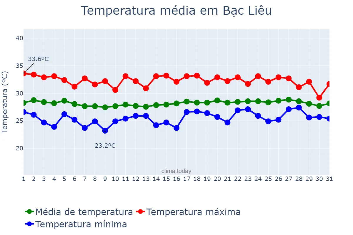 Temperatura em julho em Bạc Liêu, Bạc Liêu, VN