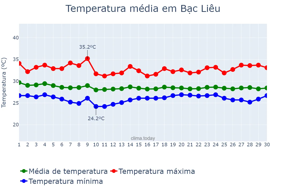 Temperatura em junho em Bạc Liêu, Bạc Liêu, VN