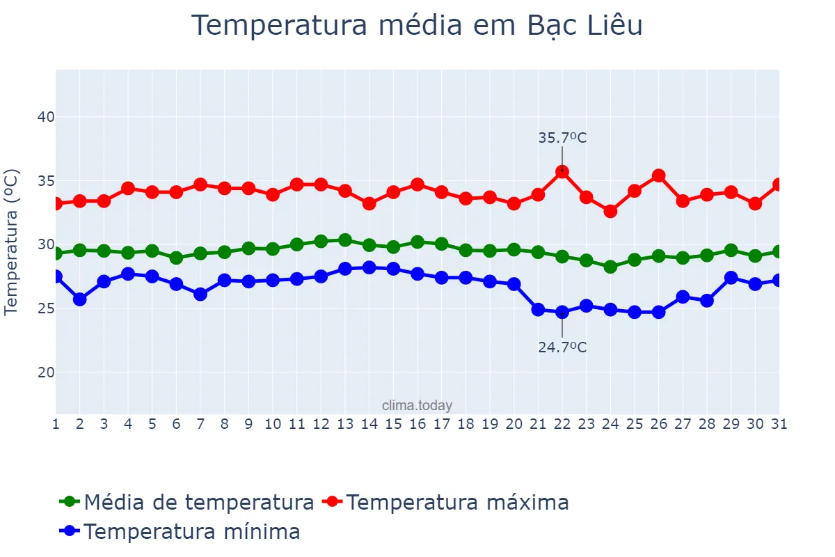 Temperatura em maio em Bạc Liêu, Bạc Liêu, VN