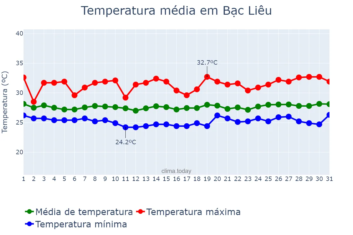 Temperatura em outubro em Bạc Liêu, Bạc Liêu, VN