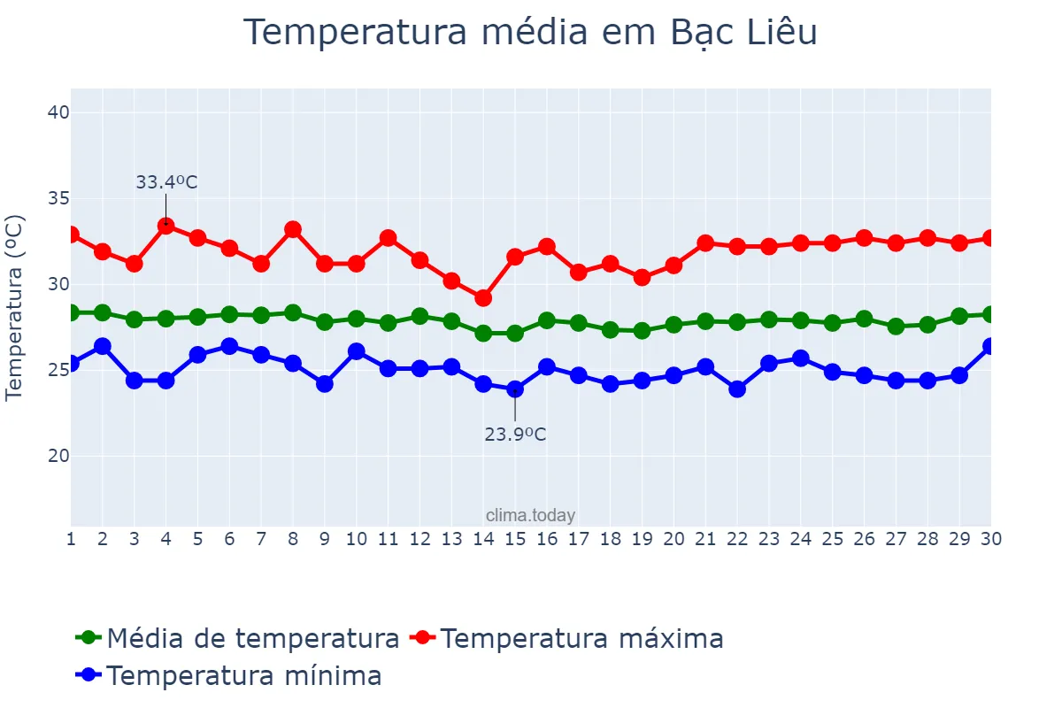 Temperatura em setembro em Bạc Liêu, Bạc Liêu, VN