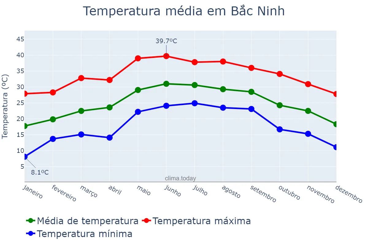 Temperatura anual em Bắc Ninh, Bắc Ninh, VN