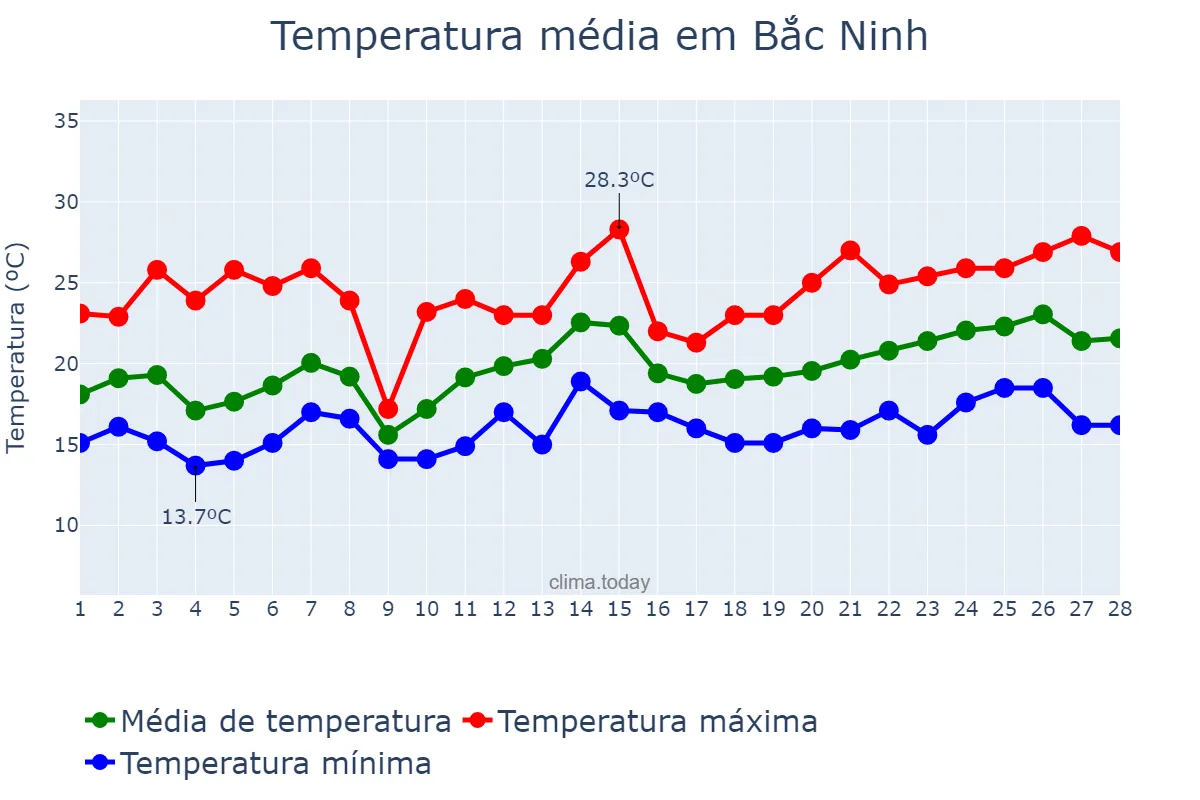 Temperatura em fevereiro em Bắc Ninh, Bắc Ninh, VN