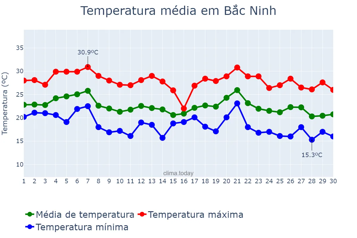 Temperatura em novembro em Bắc Ninh, Bắc Ninh, VN