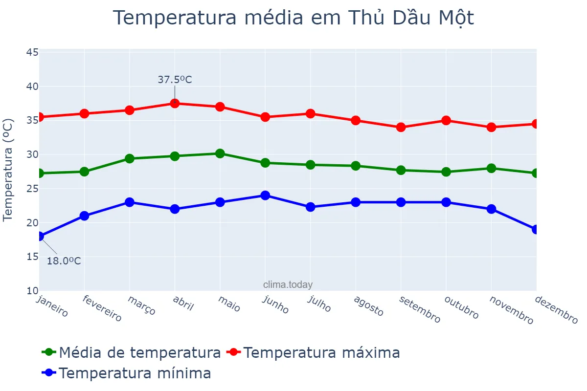 Temperatura anual em Thủ Dầu Một, Bình Dương, VN