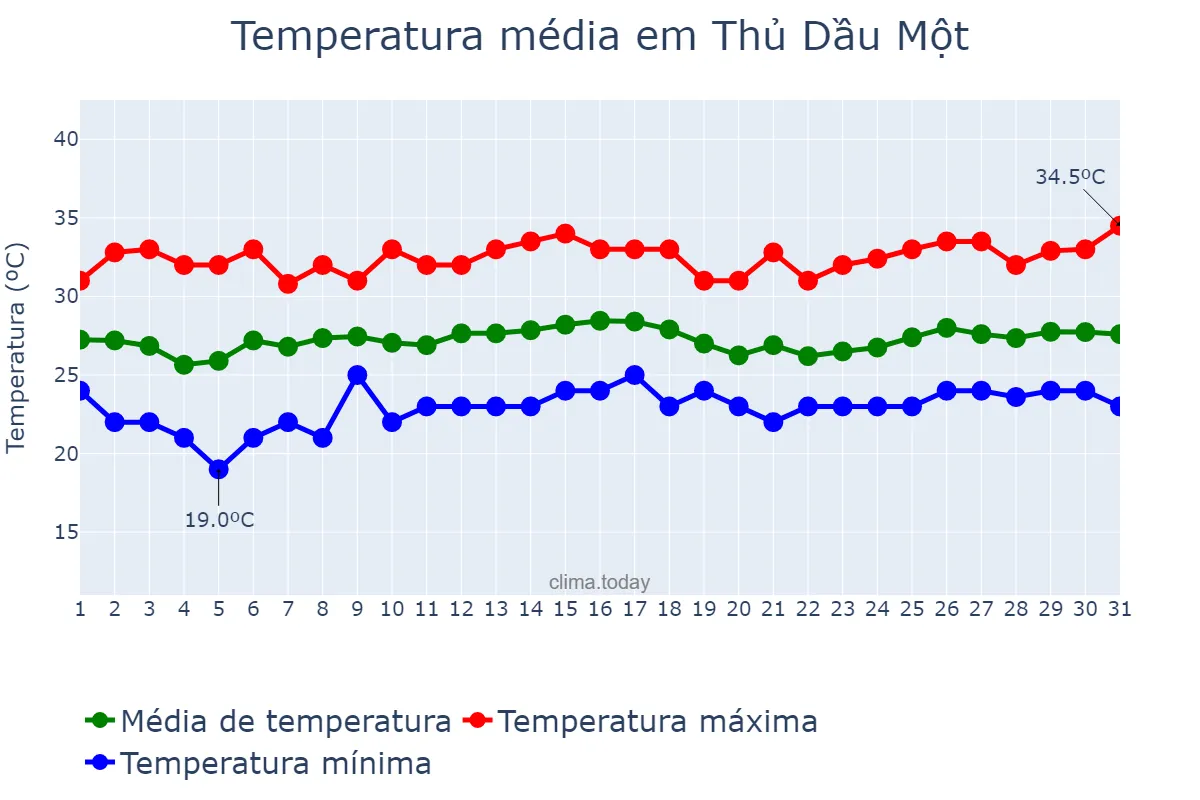 Temperatura em dezembro em Thủ Dầu Một, Bình Dương, VN