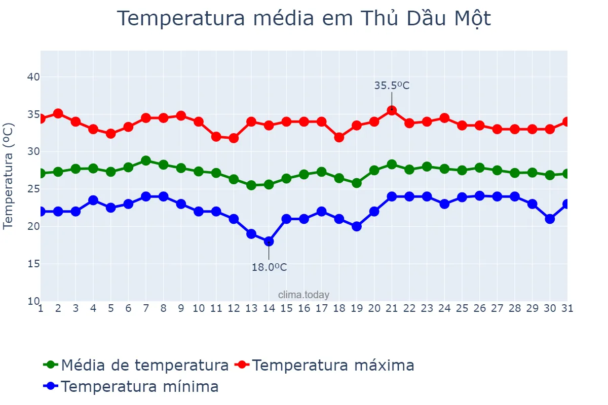 Temperatura em janeiro em Thủ Dầu Một, Bình Dương, VN