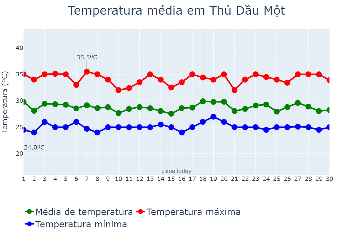 Temperatura em junho em Thủ Dầu Một, Bình Dương, VN