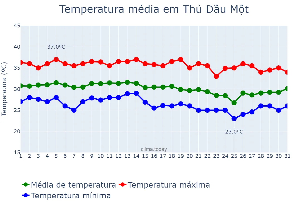Temperatura em maio em Thủ Dầu Một, Bình Dương, VN