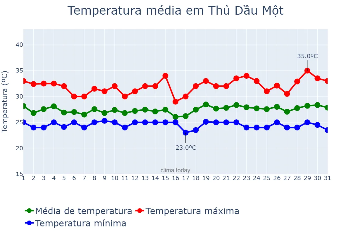 Temperatura em outubro em Thủ Dầu Một, Bình Dương, VN