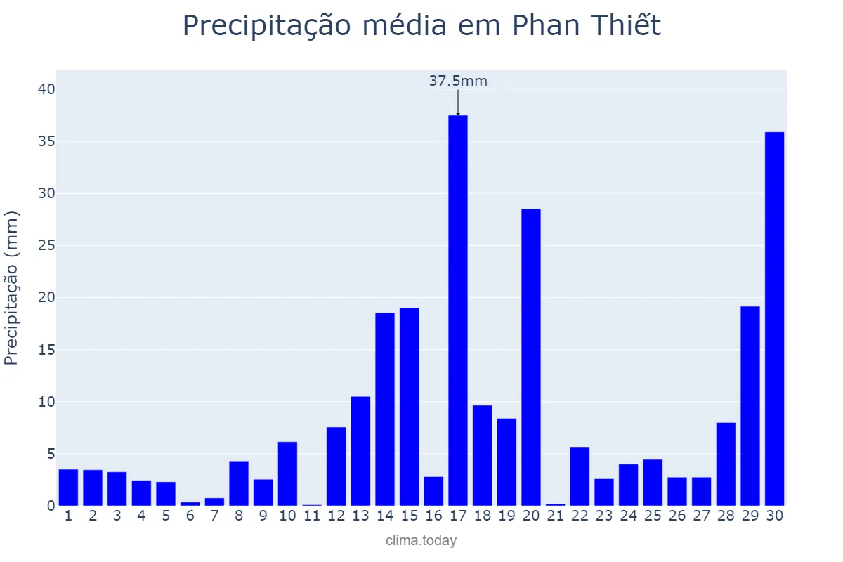 Precipitação em junho em Phan Thiết, Bình Thuận, VN
