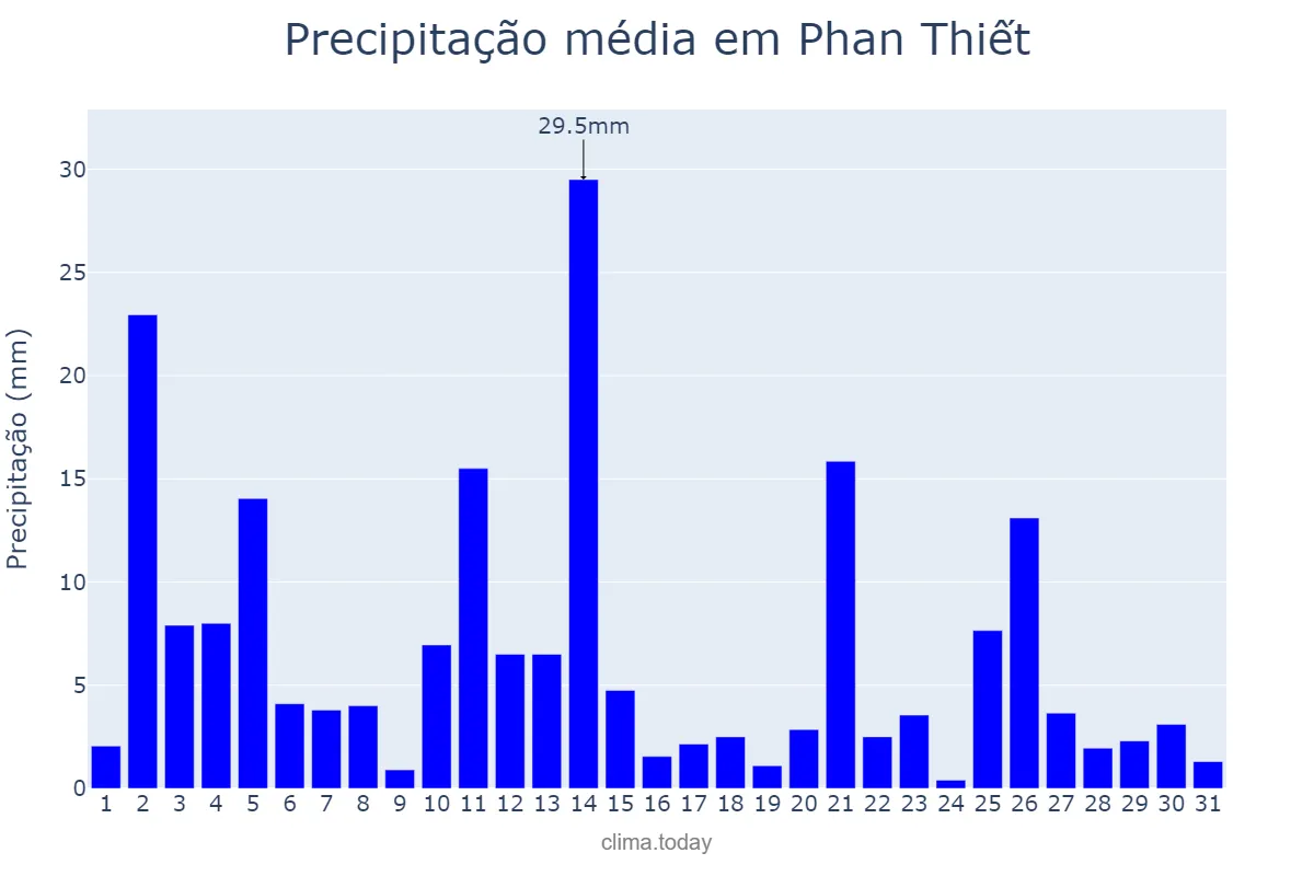 Precipitação em outubro em Phan Thiết, Bình Thuận, VN