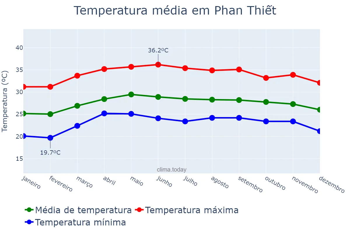 Temperatura anual em Phan Thiết, Bình Thuận, VN
