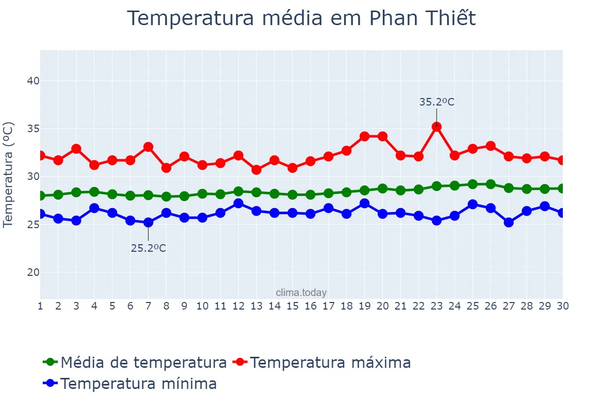 Temperatura em abril em Phan Thiết, Bình Thuận, VN