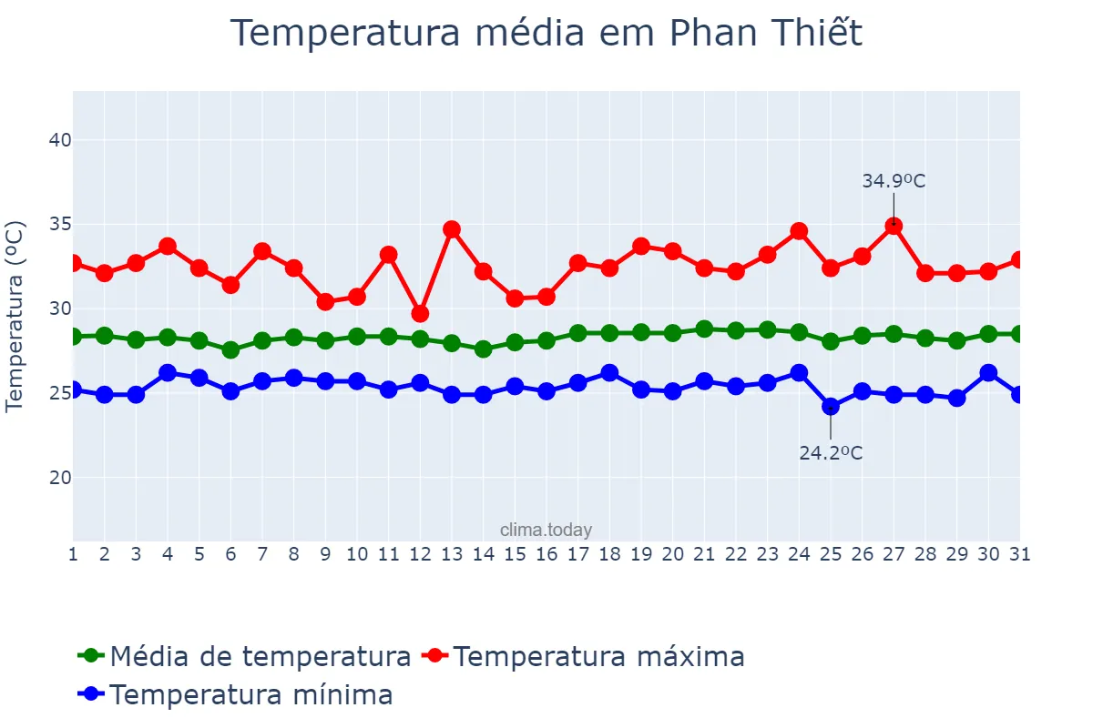Temperatura em agosto em Phan Thiết, Bình Thuận, VN