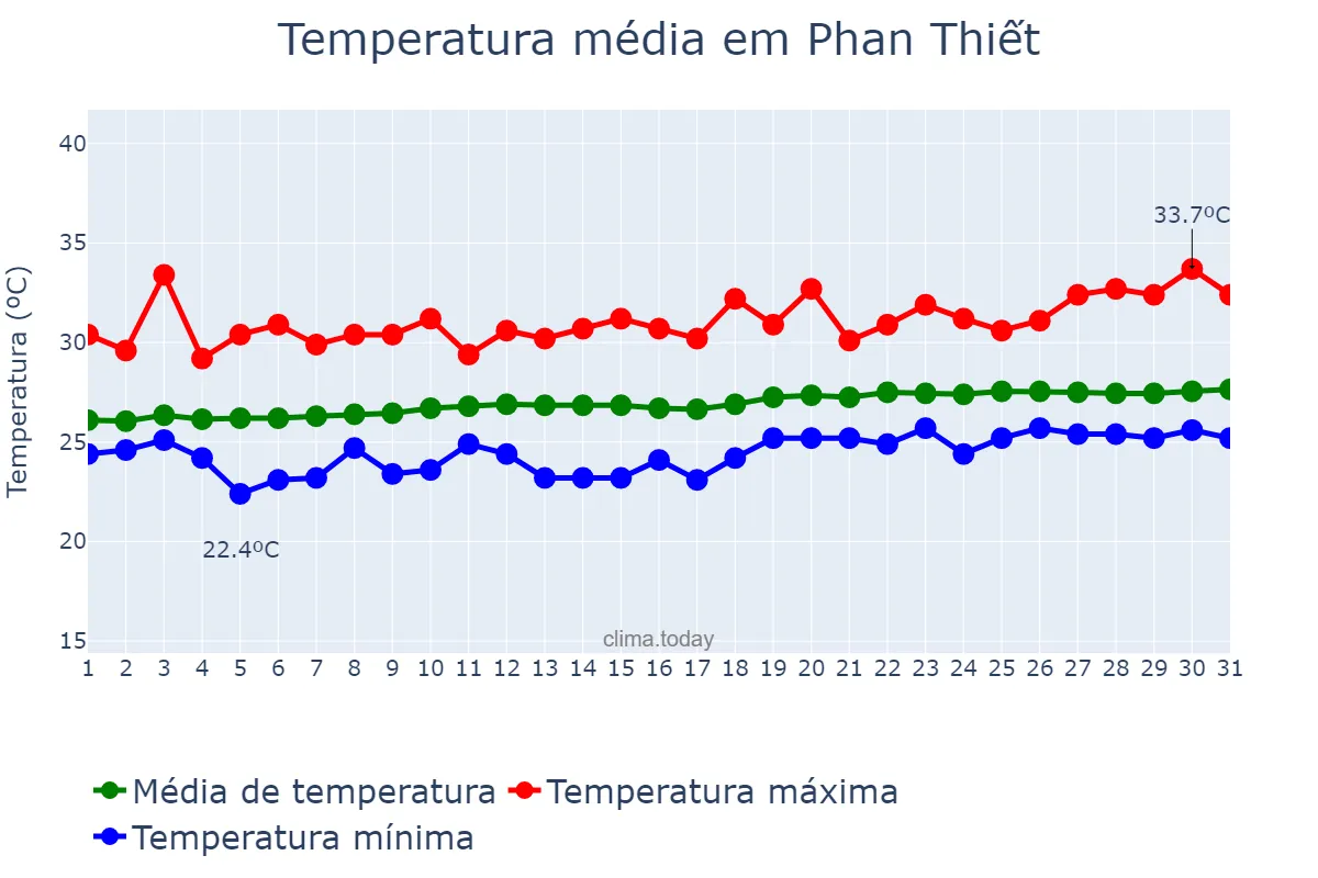 Temperatura em marco em Phan Thiết, Bình Thuận, VN