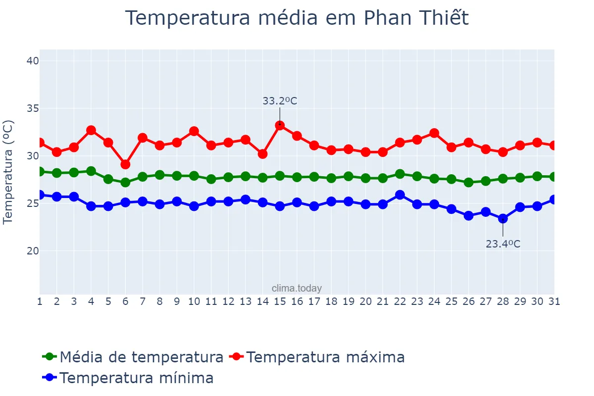 Temperatura em outubro em Phan Thiết, Bình Thuận, VN