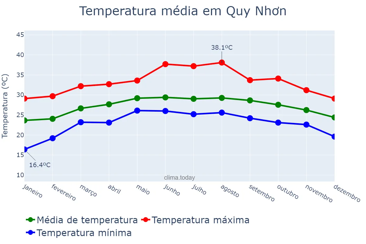 Temperatura anual em Quy Nhơn, Bình Định, VN