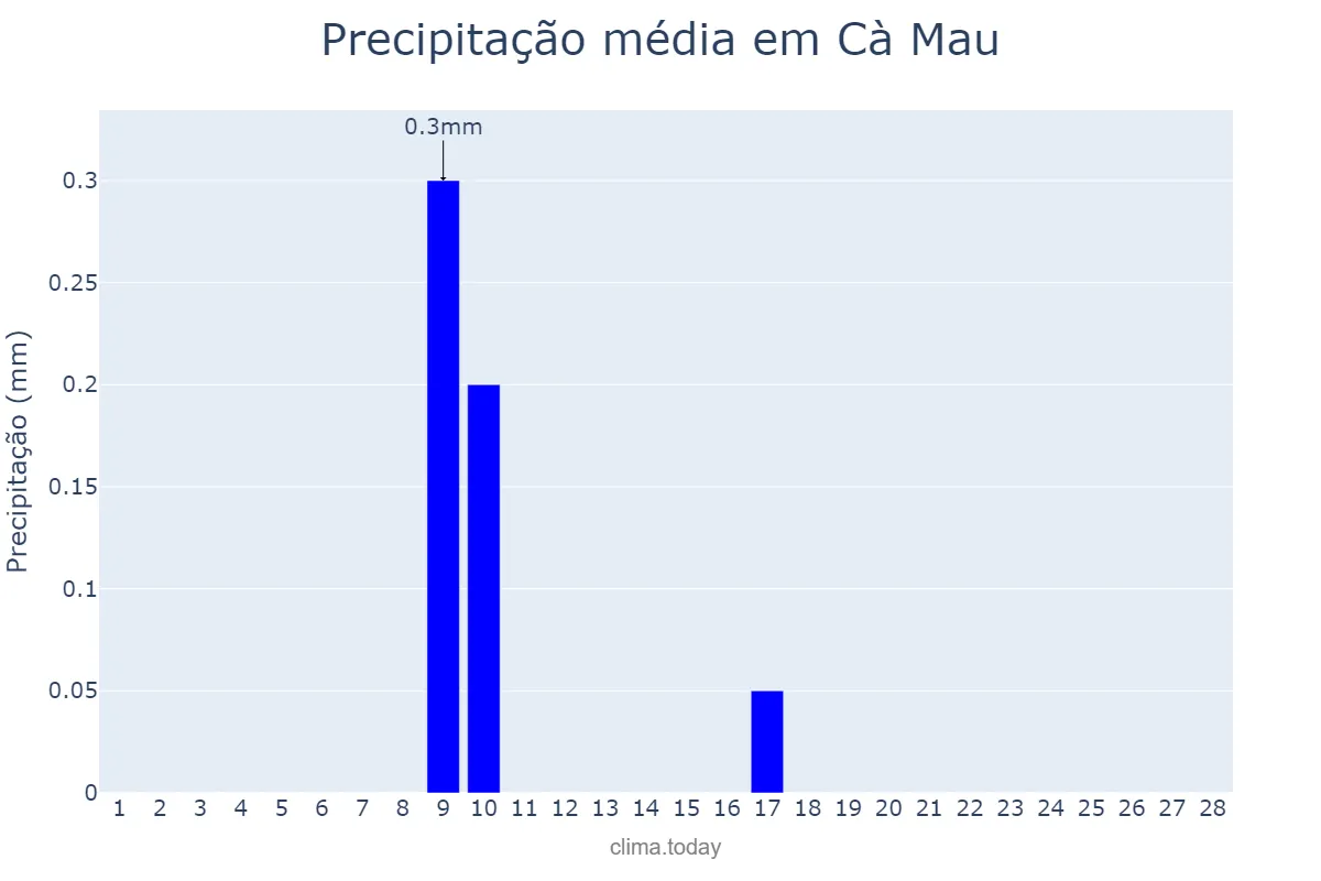 Precipitação em fevereiro em Cà Mau, Cà Mau, VN