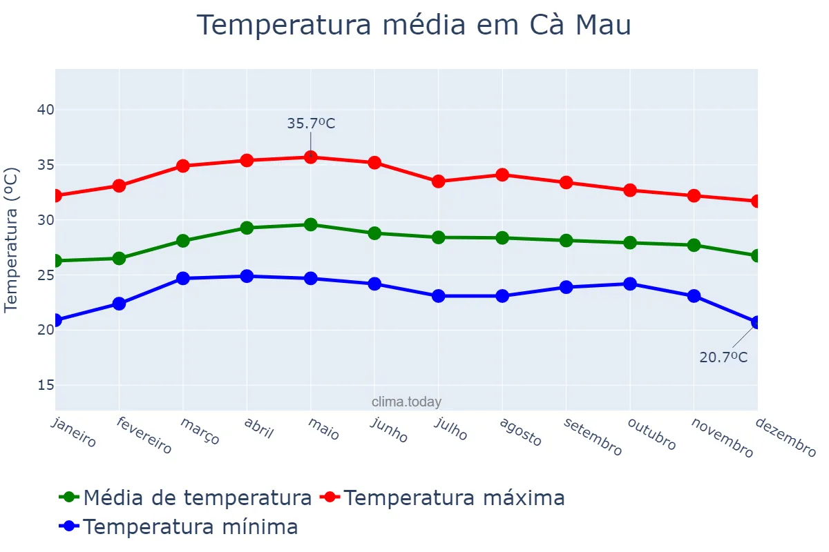 Temperatura anual em Cà Mau, Cà Mau, VN