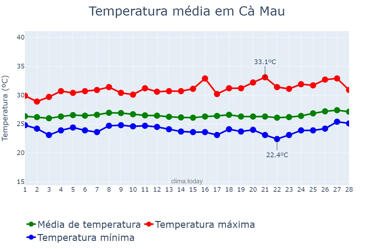 Temperatura em fevereiro em Cà Mau, Cà Mau, VN