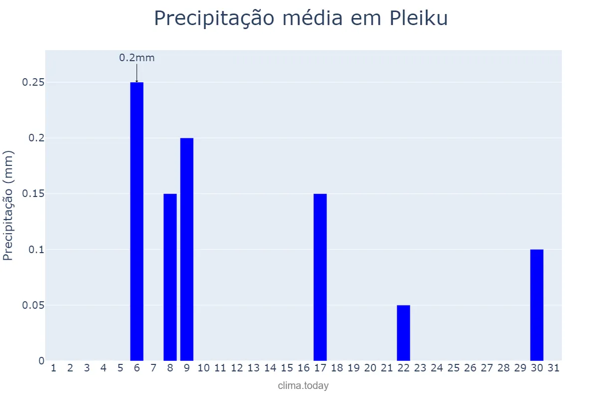 Precipitação em janeiro em Pleiku, Gia Lai, VN