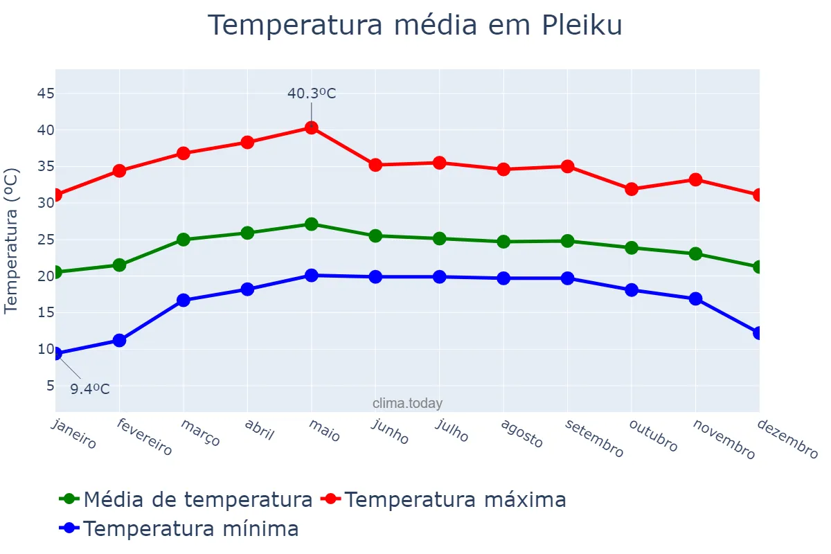 Temperatura anual em Pleiku, Gia Lai, VN