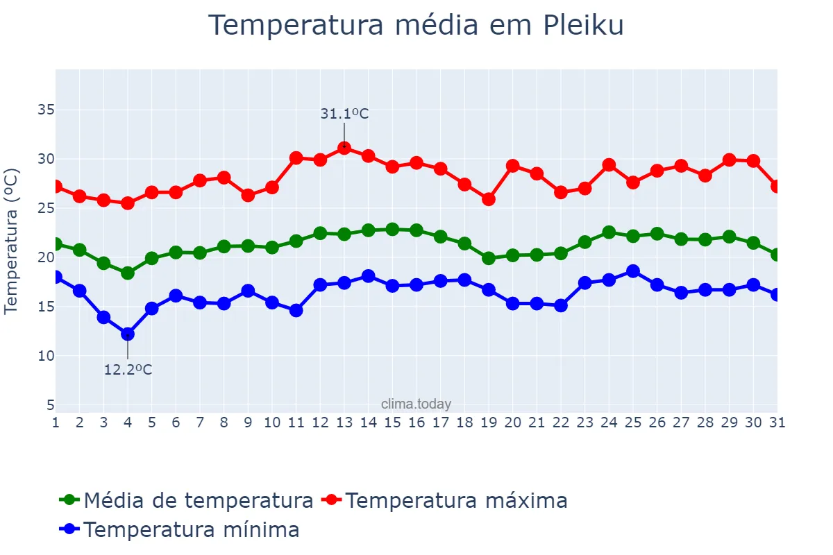 Temperatura em dezembro em Pleiku, Gia Lai, VN